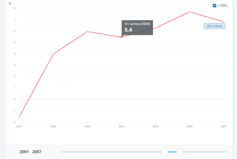 Sri Lanka GDP growth before and after the 2004 tsunami